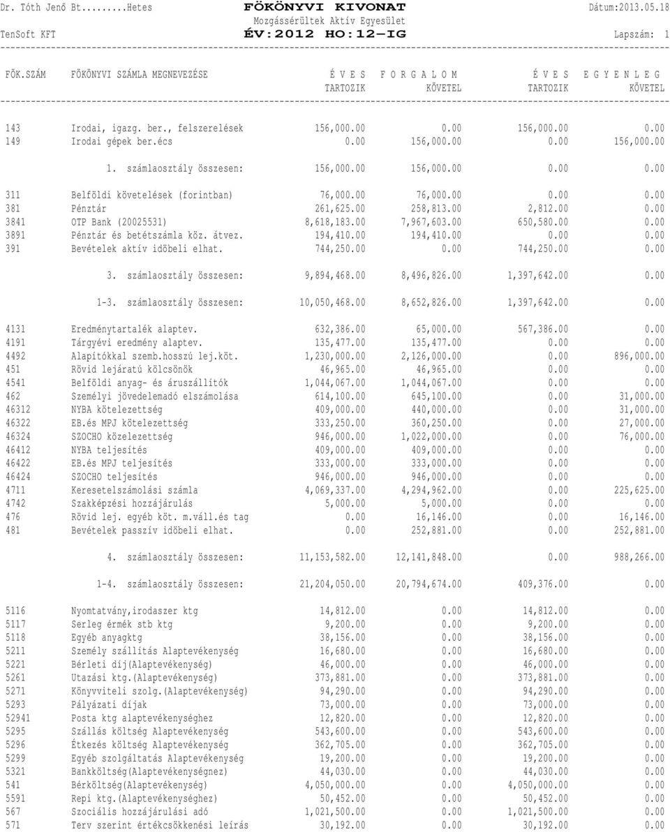 écs 0.00 156,000.00 0.00 156,000.00 1. számlaosztály összesen: 156,000.00 156,000.00 0.00 0.00 311 Belföldi követelések (forintban) 76,000.00 76,000.00 0.00 0.00 381 Pénztár 261,625.00 258,813.