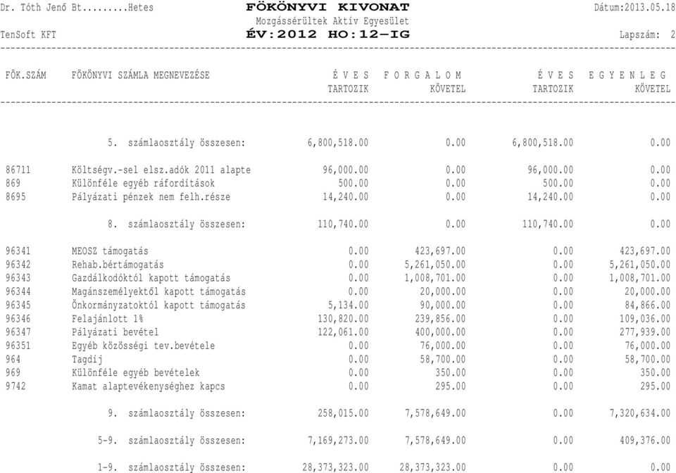 -sel elsz.adók 2011 alapte 96,000.00 0.00 96,000.00 0.00 869 Különféle egyéb ráfordítások 500.00 0.00 500.00 0.00 8695 Pályázati pénzek nem felh.része 14,240.00 0.00 14,240.00 0.00 8. számlaosztály összesen: 110,740.