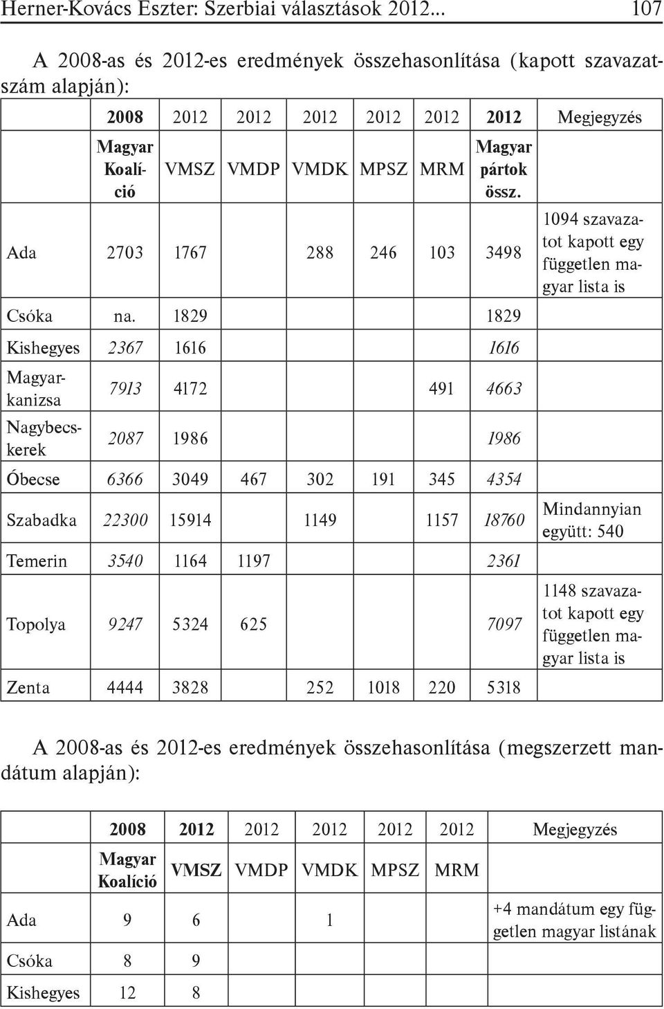Ada 2703 1767 288 246 103 3498 Csóka na.