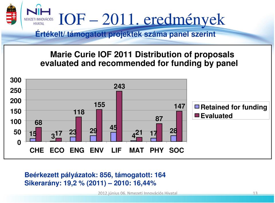 proposals evaluated and recommended for funding by panel 300 250 200 150 100 50 0 243 155 147 118 87 68 15