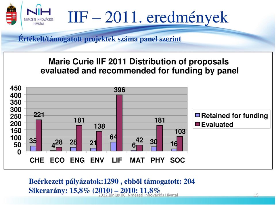 evaluated and recommended for funding by panel 450 400 350 300 250 200 150 100 50 0 396 221 181 181 138 103 64