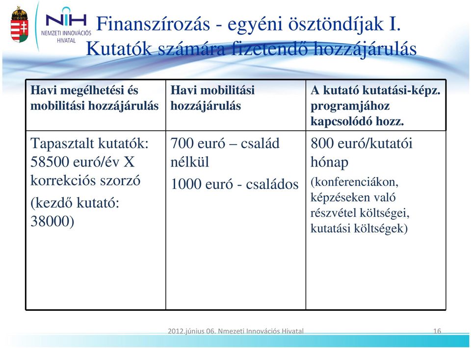 X korrekciós szorzó (kezdı kutató: 38000) Havi mobilitási hozzájárulás 700 euró család nélkül 1000 euró - családos A