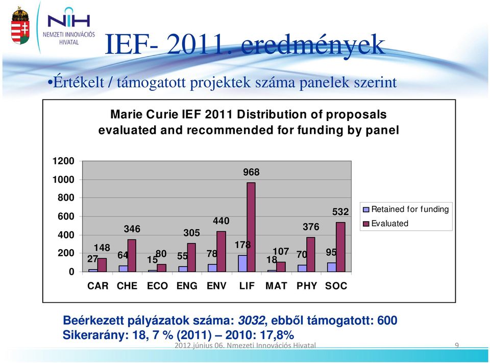 evaluated and recommended for funding by panel 1200 1000 800 600 400 200 0 440 346 305 148 27 64 80 15 55 78 968 532