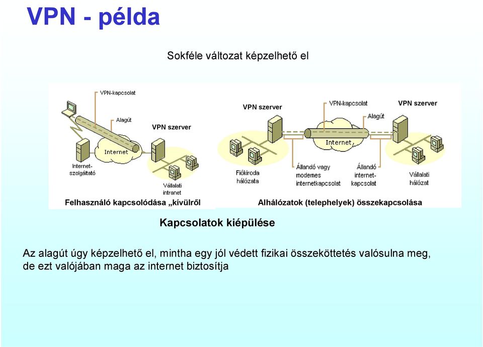 összekapcsolása Kapcsolatok kiépülése Az alagút úgy képzelhető el, mintha egy