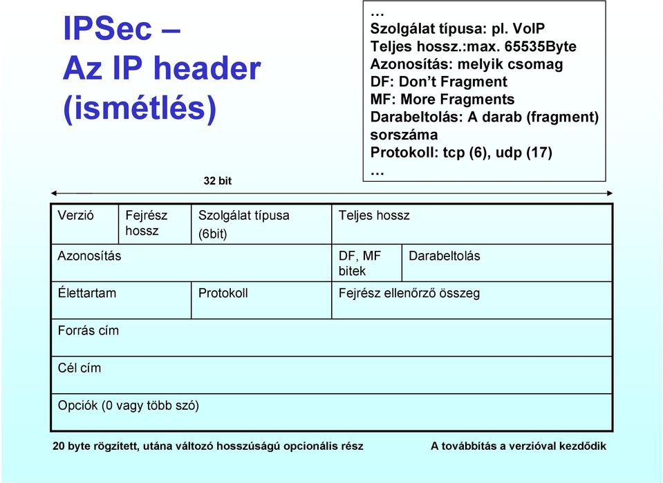 tcp (6), udp (17) Verzió Azonosítás Élettartam Fejrész hossz Szolgálat típusa (6bit) Protokoll Teljes hossz DF, MF bitek