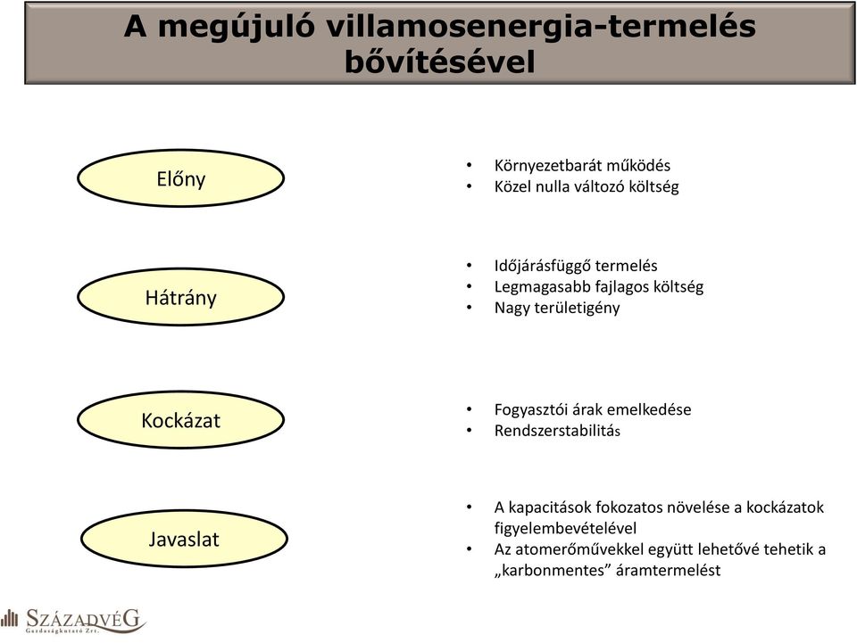 Kockázat Fogyasztói árak emelkedése Rendszerstabilitás Javaslat A kapacitások fokozatos