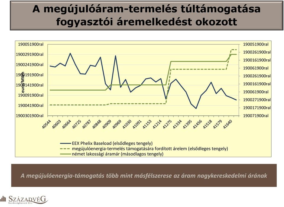 190061900ral 1900271900ral 1900171900ral 190071900ral EEX Phelix Baseload (elsődleges tengely) megújulóenergia-termelés támogatására