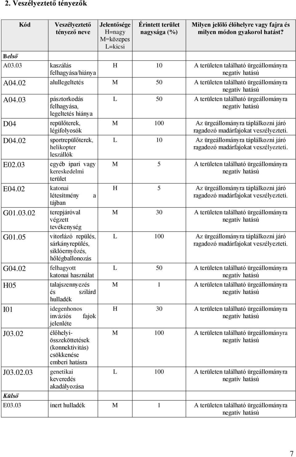 H 10 A területen található ürgeállományra negatív hatású A04.02 alullegeltetés M 50 A területen található ürgeállományra negatív hatású A04.