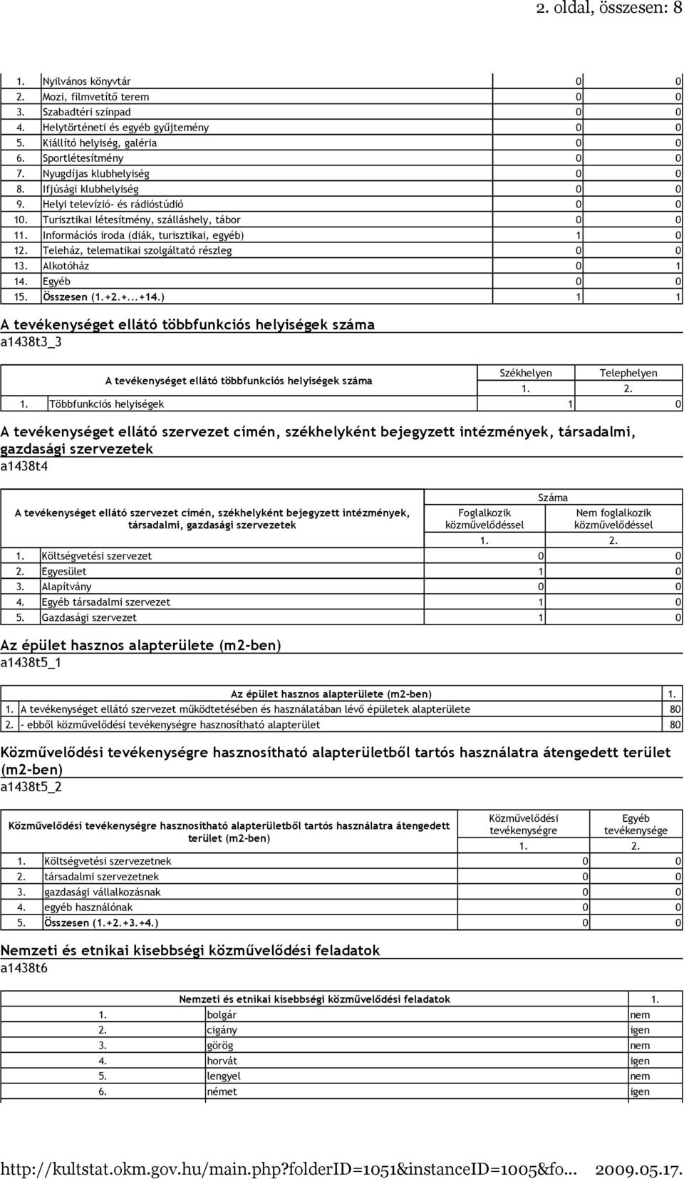 Teleház, telematikai szolgáltató részleg 0 0 13. Alkotóház 0 1 14. Egyéb 0 0 15. (1.+2.+...+14.