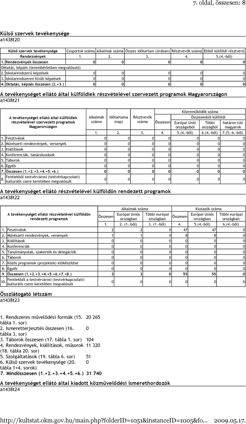 ) 0 0 0 0 0 A tevékenységet ellátó által külföldiek részvételével szervezett programok Magyarországon a1438t21 A tevékenységet ellátó által külföldiek részvételével szervezett programok