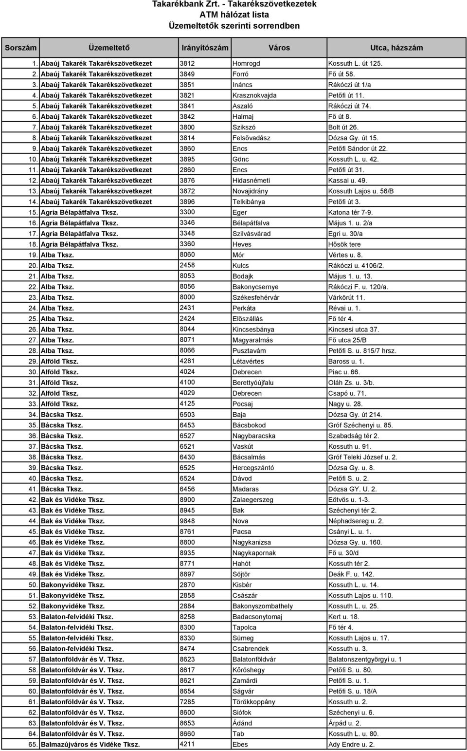 8. Abaúj Takarék Takarékszövetkezet 3814 Felsıvadász Dózsa Gy. út 15. 9. Abaúj Takarék Takarékszövetkezet 3860 Encs Petıfi Sándor út 22. 10. Abaúj Takarék Takarékszövetkezet 3895 Gönc Kossuth L. u.