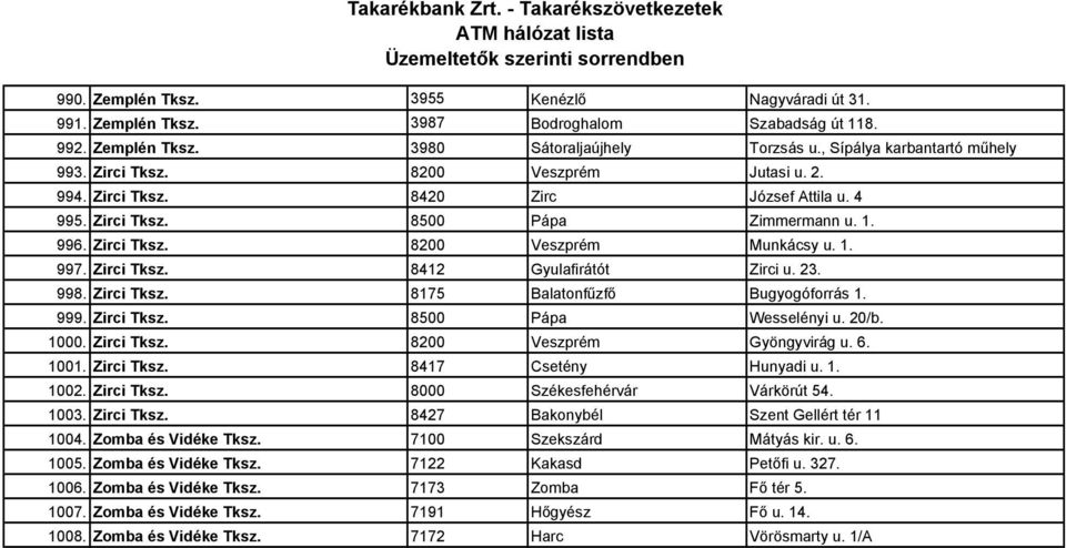 23. 998. Zirci Tksz. 8175 Balatonfőzfı Bugyogóforrás 1. 999. Zirci Tksz. 8500 Pápa Wesselényi u. 20/b. 1000. Zirci Tksz. 8200 Veszprém Gyöngyvirág u. 6. 1001. Zirci Tksz. 8417 Csetény Hunyadi u. 1. 1002.