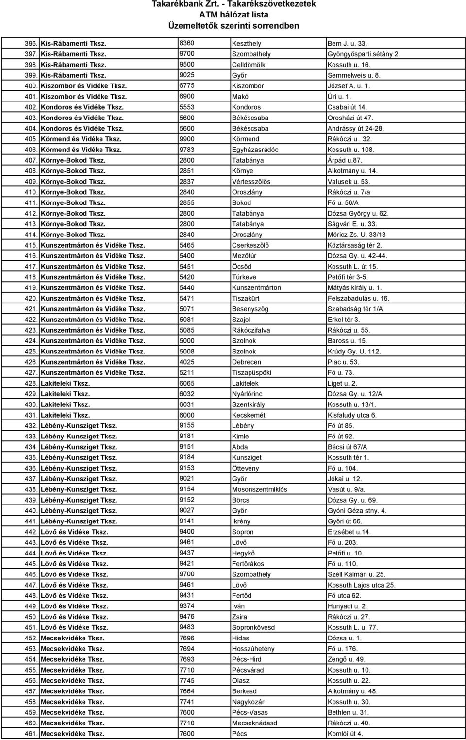 Kondoros és Vidéke Tksz. 5600 Békéscsaba Orosházi út 47. 404. Kondoros és Vidéke Tksz. 5600 Békéscsaba Andrássy út 24-28. 405. Körmend és Vidéke Tksz. 9900 Körmend Rákóczi u. 32. 406.