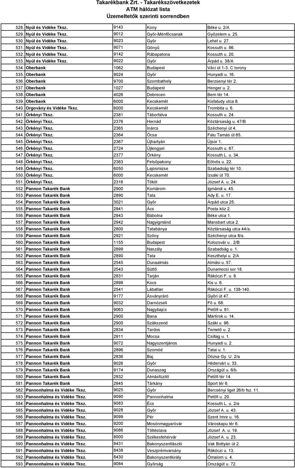 536. Oberbank 9700 Szombathely Berzsenyi tér 2. 537. Oberbank 1027 Budapest Henger u. 2. 538. Oberbank 4026 Debrecen Bem tér 14. 539. Oberbank 6000 Kecskemét Kisfaludy utca 8. 540.