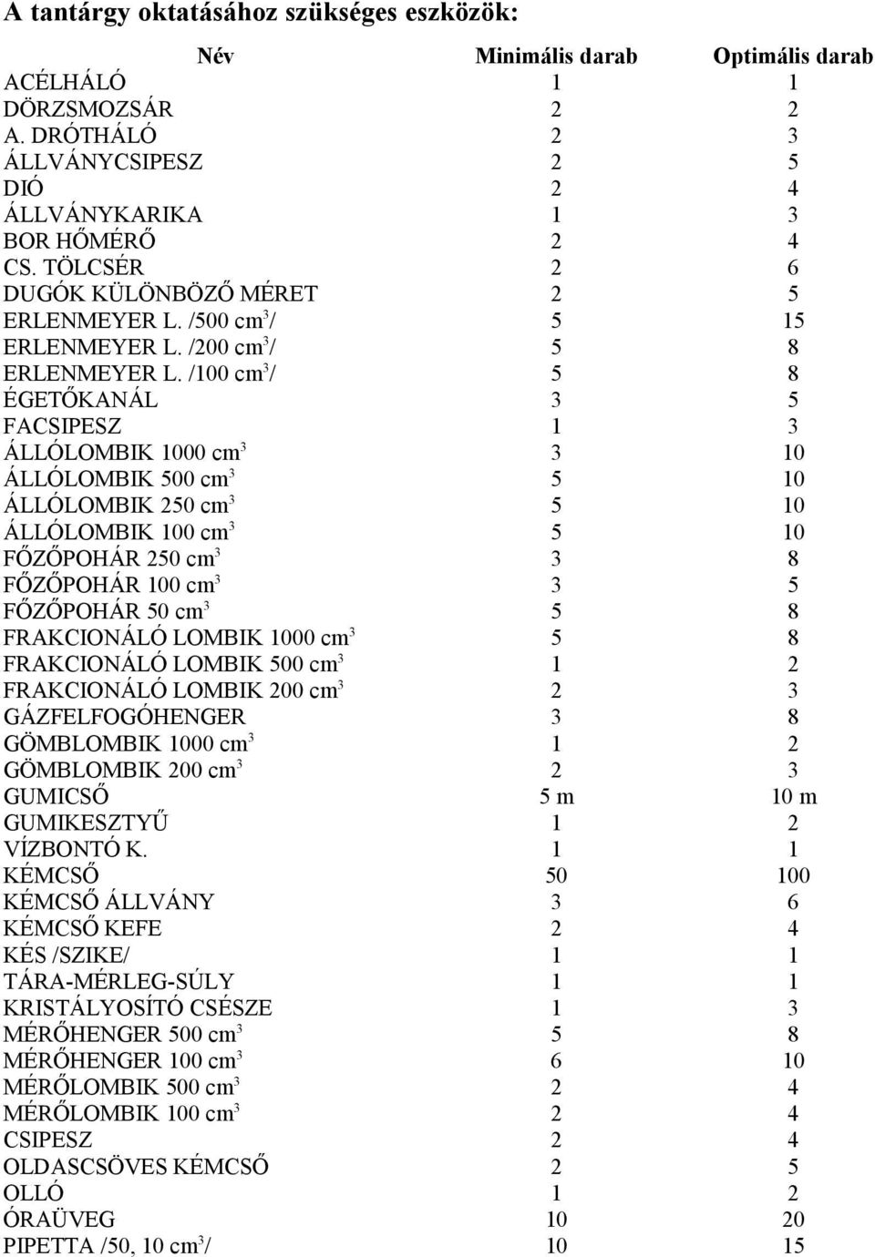 /100 cm 3 / 5 8 ÉGETŐKANÁL 3 5 FACSIPESZ 1 3 ÁLLÓLOMBIK 1000 cm 3 3 10 ÁLLÓLOMBIK 500 cm 3 5 10 ÁLLÓLOMBIK 250 cm 3 5 10 ÁLLÓLOMBIK 100 cm 3 5 10 FŐZŐPOHÁR 250 cm 3 3 8 FŐZŐPOHÁR 100 cm 3 3 5