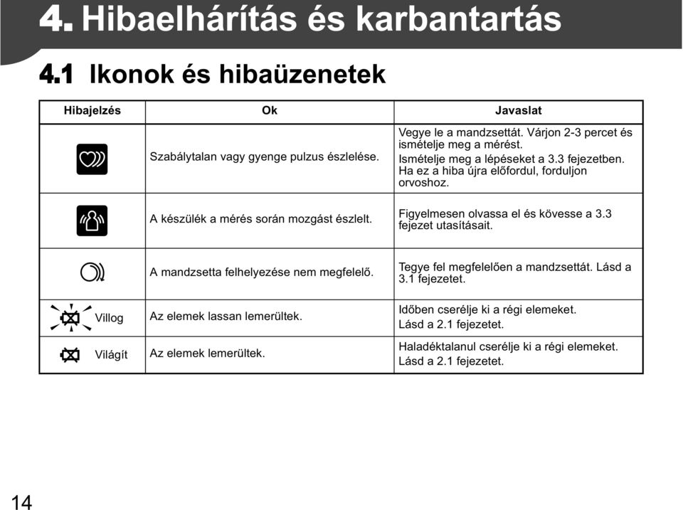 A készülék a mérés során mozgást észlelt. Figyelmesen olvassa el és kövesse a 3.3 fejezet utasításait. Villog Világít A mandzsetta felhelyezése nem megfelel.