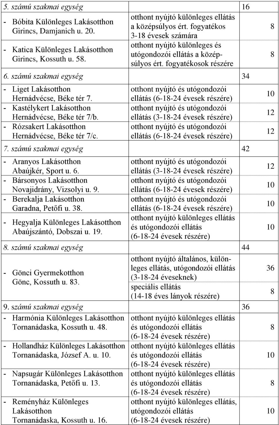 számú szakmai egység 34 Liget Lakásotthon Hernádvécse, Béke tér 7. Kastélykert Lakásotthon Hernádvécse, Béke tér 7/b. Rózsakert Lakásotthon Hernádvécse, Béke tér 7/c.