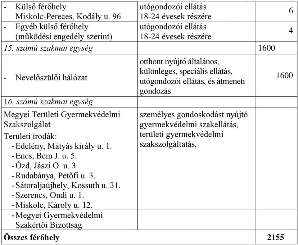 u. 5. Ózd, Jászi O. u. 3. Rudabánya, Petőfi u. 3. Sátoraljaújhely, Kossuth u. 31. Szerencs, Ondi u. 1. Miskolc, Károly u.