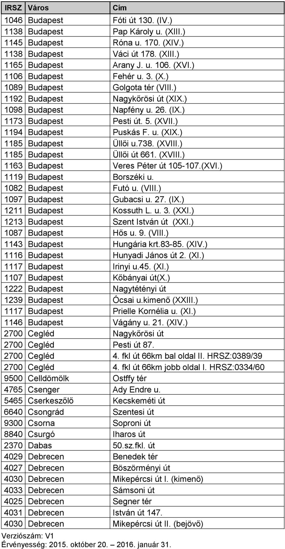 738. (XVIII.) 1185 Budapest Üllői út 661. (XVIII.) 1163 Budapest Veres Péter út 105-107.(XVI.) 1119 Budapest Borszéki u. 1082 Budapest Futó u. (VIII.) 1097 Budapest Gubacsi u. 27. (IX.