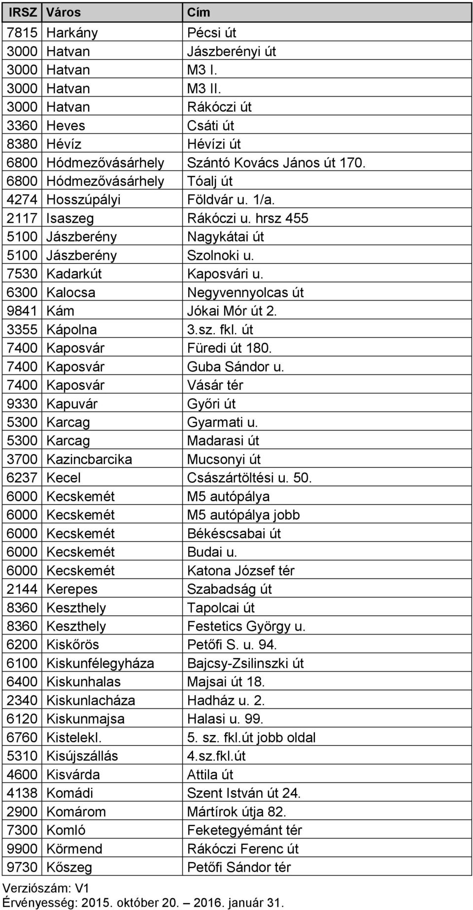 6300 Kalocsa Negyvennyolcas út 9841 Kám Jókai Mór út 2. 3355 Kápolna 3.sz. fkl. út 7400 Kaposvár Füredi út 180. 7400 Kaposvár Guba Sándor u.