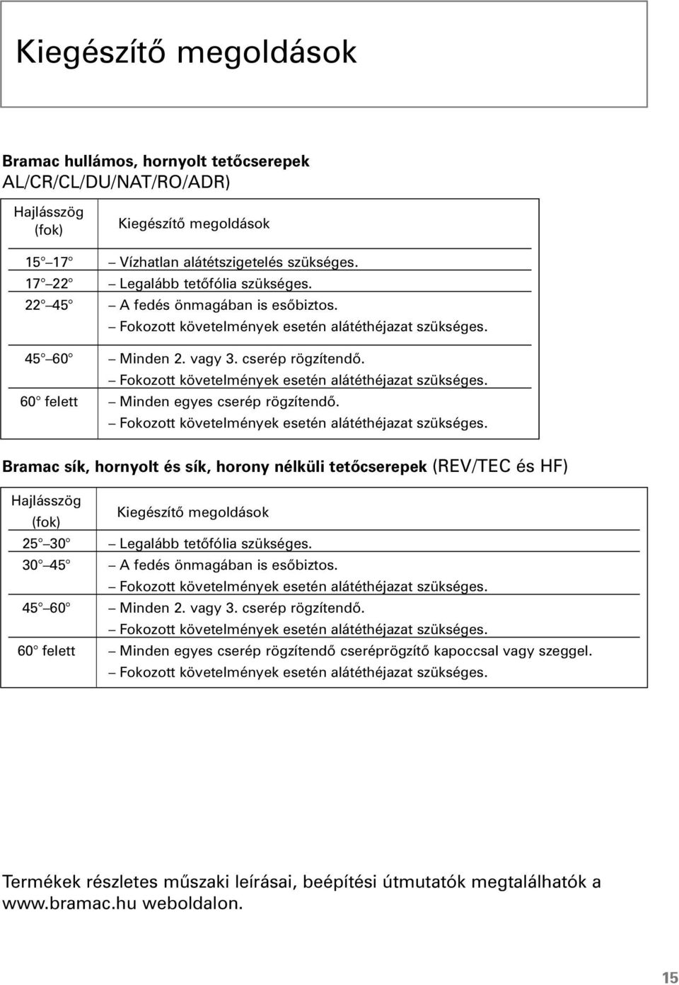 Fokozott követelmények esetén alátéthéjazat szükséges. 60 felett Minden egyes cserép rögzítendô. Fokozott követelmények esetén alátéthéjazat szükséges.