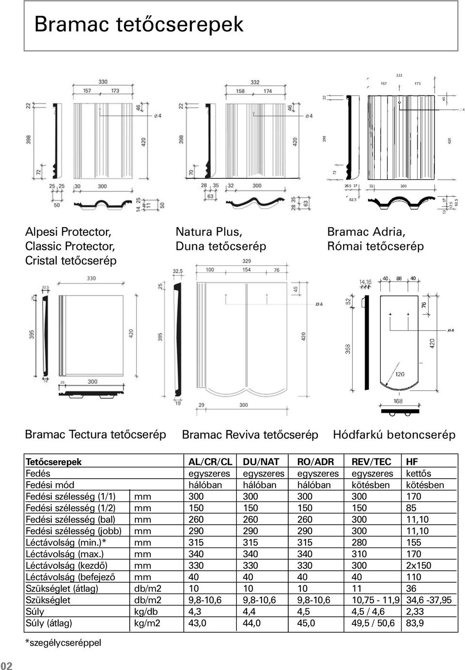 300 300 170 Fedési szélesség (1/2) mm 150 150 150 150 85 Fedési szélesség (bal) mm 260 260 260 300 11,10 Fedési szélesség (jobb) mm 290 290 290 300 11,10 Léctávolság (min.