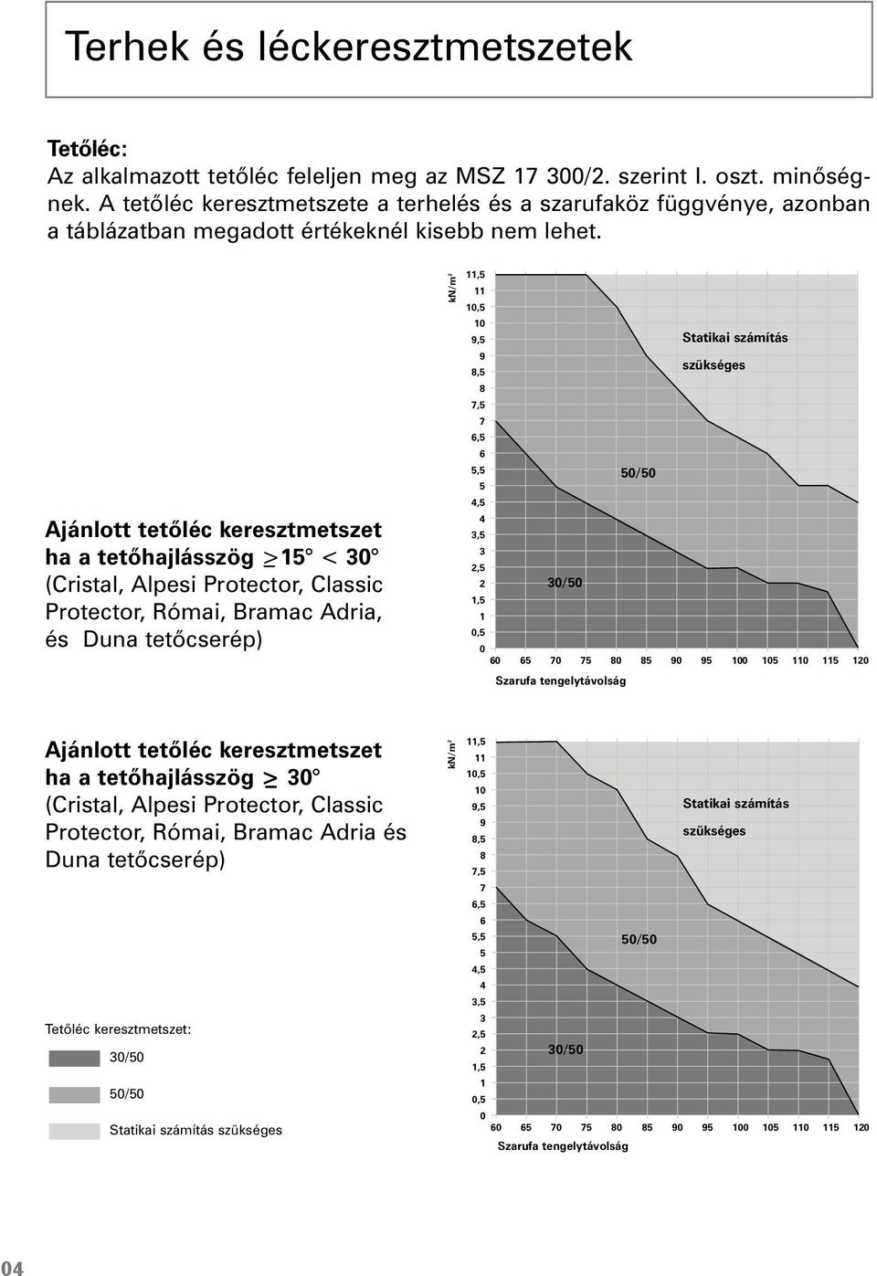 Ajánlott tetôléc keresztmetszet ha a tetôhajlásszög >15 _ < 30 (Cristal, Alpesi Protector, Classic Protector, Római, Bramac Adria, és Duna tetôcserép) kn/m 2 11,5 11 10,5 10 9,5 Statikai számítás 9