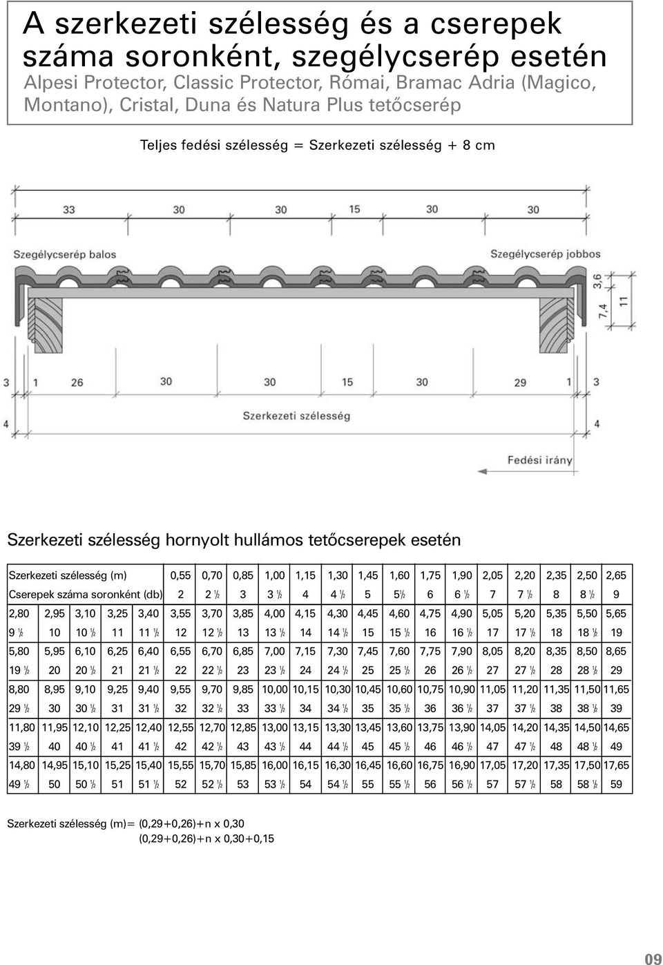 2,50 2,65 Cserepek száma soronként (db) 2 2 1 /2 3 3 1 /2 4 4 1 /2 5 5 1 /2 6 6 1 /2 7 7 1 /2 8 8 1 /2 9 2,80 2,95 3,10 3,25 3,40 3,55 3,70 3,85 4,00 4,15 4,30 4,45 4,60 4,75 4,90 5,05 5,20 5,35 5,50