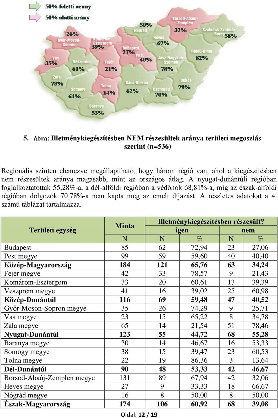 A nyugat-dunántúli régióban foglalkoztatottak 55,28%-a, a dél-alföldi régióban a védőnők 68,81%-a, míg az észak-alföldi régióban dolgozók 70,78%-a nem kapta meg az emelt díjazást.