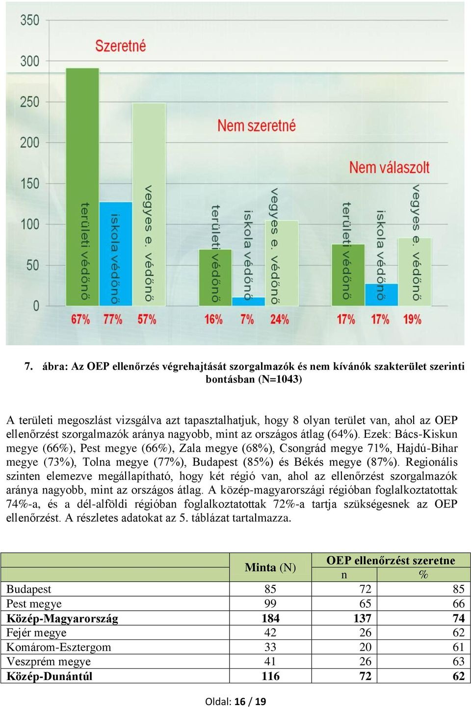 Ezek: Bács-Kiskun megye (66%), Pest megye (66%), Zala megye (68%), Csongrád megye 71%, Hajdú-Bihar megye (73%), Tolna megye (77%), Budapest (85%) és Békés megye (87%).