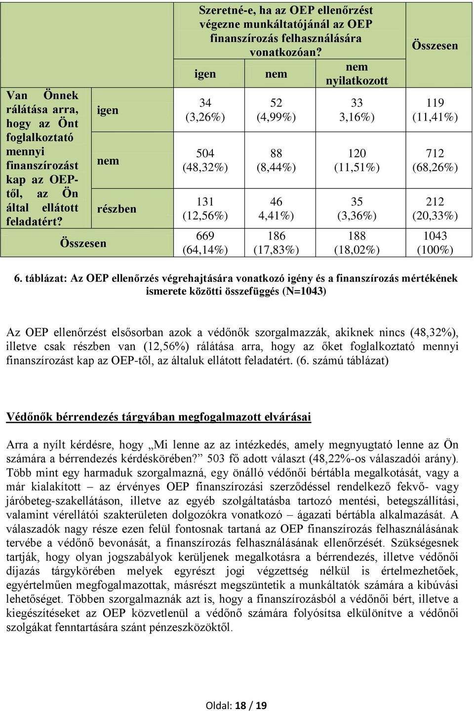 nem igen nem nyilatkozott 34 (3,26%) 504 (48,32%) 131 (12,56%) 669 (64,14%) 52 (4,99%) 88 (8,44%) 46 4,41%) 186 (17,83%) 33 3,16%) 120 (11,51%) 35 (3,36%) 188 (18,02%) Összesen 119 (11,41%) 712