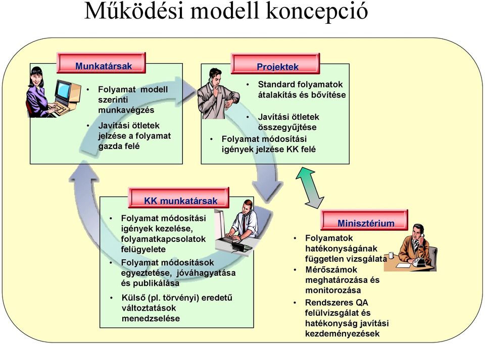 folyamatkapcsolatok felügyelete Folyamat módosítások egyeztetése, jóváhagyatása és publikálása Külső (pl.