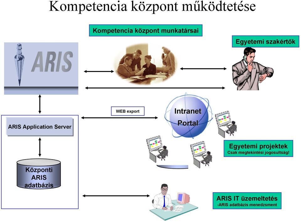 Portal Egyetemi projektek Csak megtekintési jogosultság!