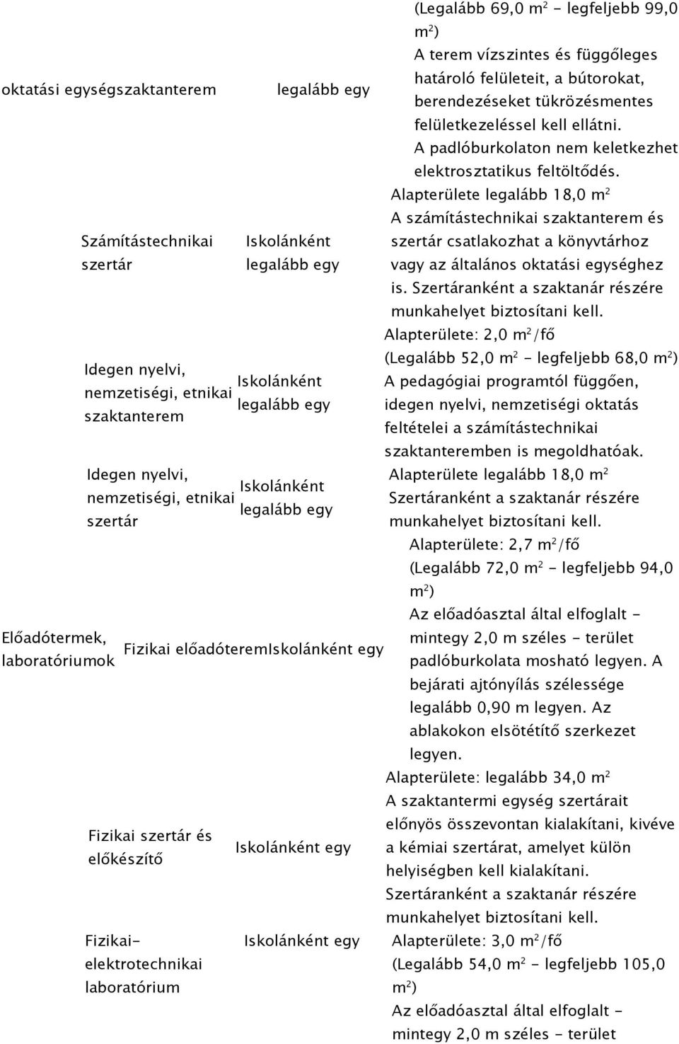 Számítástechnikai szertár Iskolánként legalább egy Alapterülete legalább 18,0 m 2 A számítástechnikai szaktanterem és szertár csatlakozhat a könyvtárhoz vagy az általános oktatási hez is.