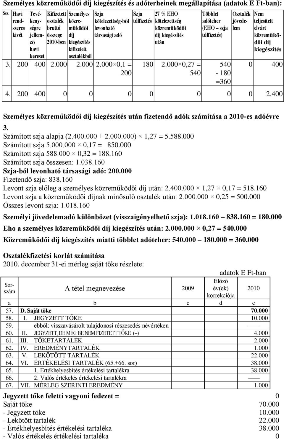 000 2.000 0,1 = 200 túlfizetés 27 % EHO kötelezettség után 180 2.000 0,27 = 540 Többlet adóteher (EHO szja túlfizetés) 540-180 =360 Osztalék jövedelem Nem teljesített elvárt 0 400 4.