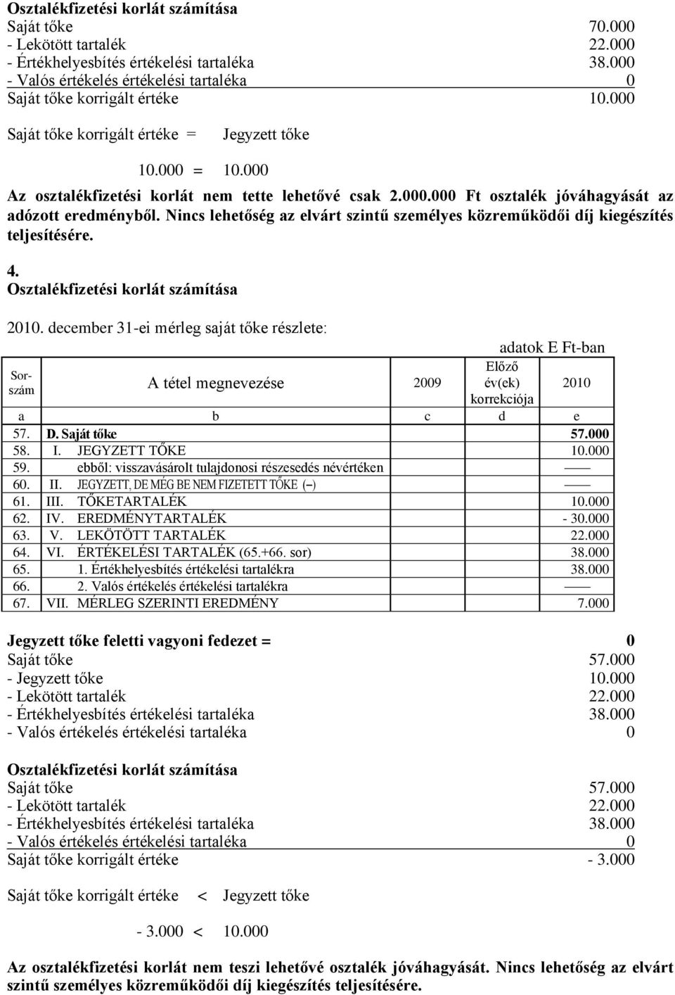 TŐKETARTALÉK 10.000 62. IV. EREDMÉNYTARTALÉK - 30.000 67. VII. MÉRLEG SZERINTI EREDMÉNY 7.000 Jegyzett tőke feletti vagyoni fedezet = 0 Saját tőke 57.000 Saját tőke 57.