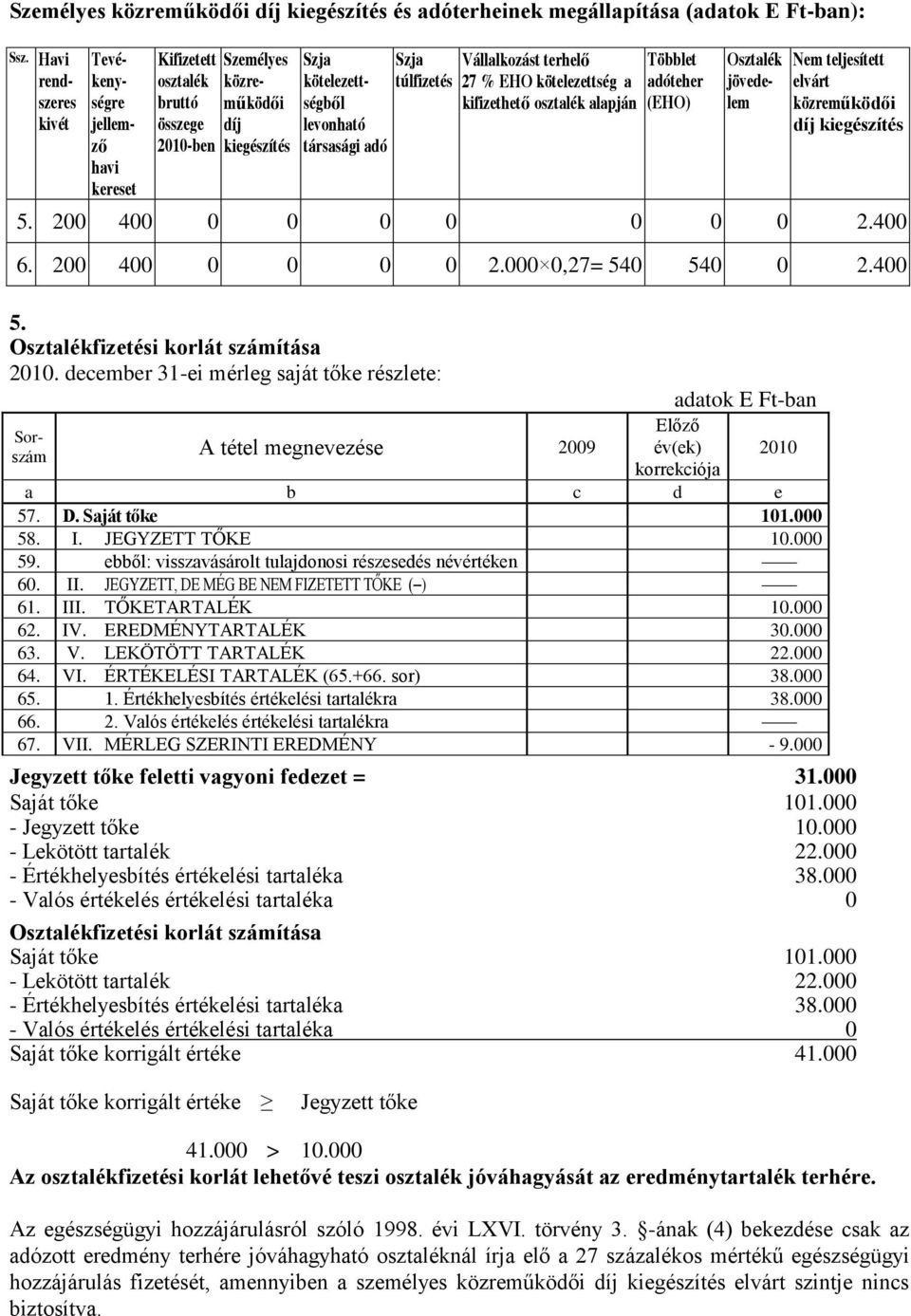 kötelezettség a kifizethető osztalék alapján Többlet adóteher (EHO) Osztalék jövedelem Nem teljesített elvárt 5. 200 400 0 0 0 0 0 0 0 2.400 6. 200 400 0 0 0 0 2.000 0,27= 540 540 0 2.400 5.