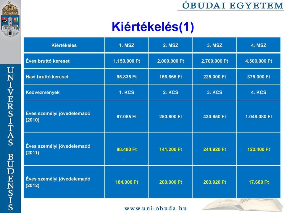 KCS Éves személyi jövedelemadó (2010) 67.085 Ft 250.600 Ft 430.650 Ft 1.048.