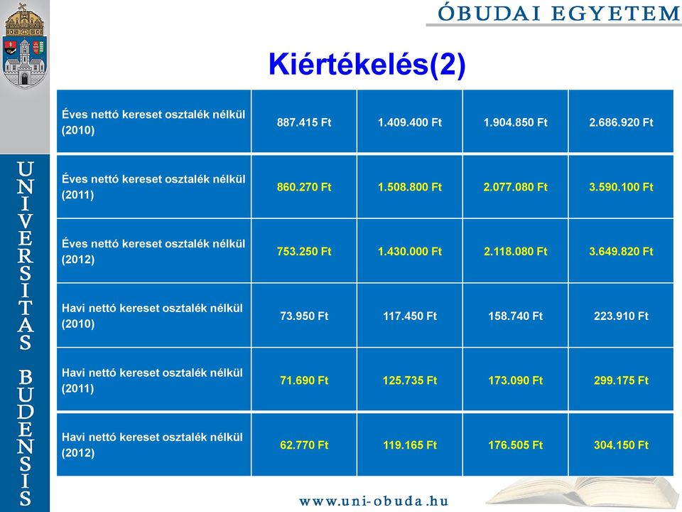 100 Ft Éves nettó kereset osztalék nélkül (2012) 753.250 Ft 1.430.000 Ft 2.118.080 Ft 3.649.