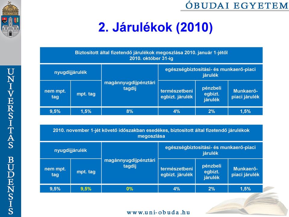 Munkaerőpiaci 9,5% 1,5% 8% 4% 2% 1,5% 2010.