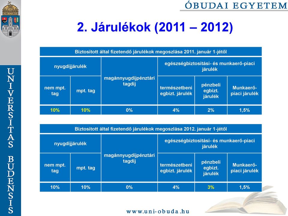 Munkaerőpiaci 10% 10% 0% 4% 2% 1,5% Biztosított által fizetendő ok megoszlása 2012. január 1-jétől nyugdíj nem mpt. tag mpt.