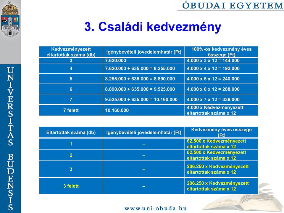 000 4.000 x 7 x 12 = 336.000 7 felett 10.160.000 4.000 x Kedvezményezett eltartottak száma x 12 Eltartottak száma (db) Igénybevételi jövedelemhatár (Ft) 1 2 3 3 felett Kedvezmény éves összege (Ft) 62.