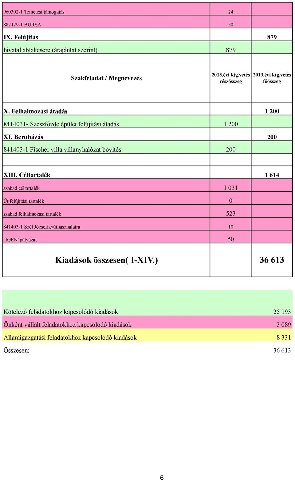 Céltartalék 1 614 szabad céltartalék 1 031 Út felújítási tartalék 0 szabad felhalmozási tartalék 523 841403-1 Szél Józsefné/úthasználatra 10 "IGEN"pályázat 50