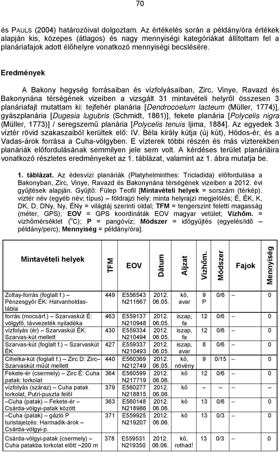 Eredmények A Bakony hegység forrásaiban és vízfolyásaiban, Zirc, Vinye, Ravazd és Bakonynána térségének vizeiben a vizsgált 31 mintavételi helyről összesen 3 planáriafajt mutattam ki: tejfehér