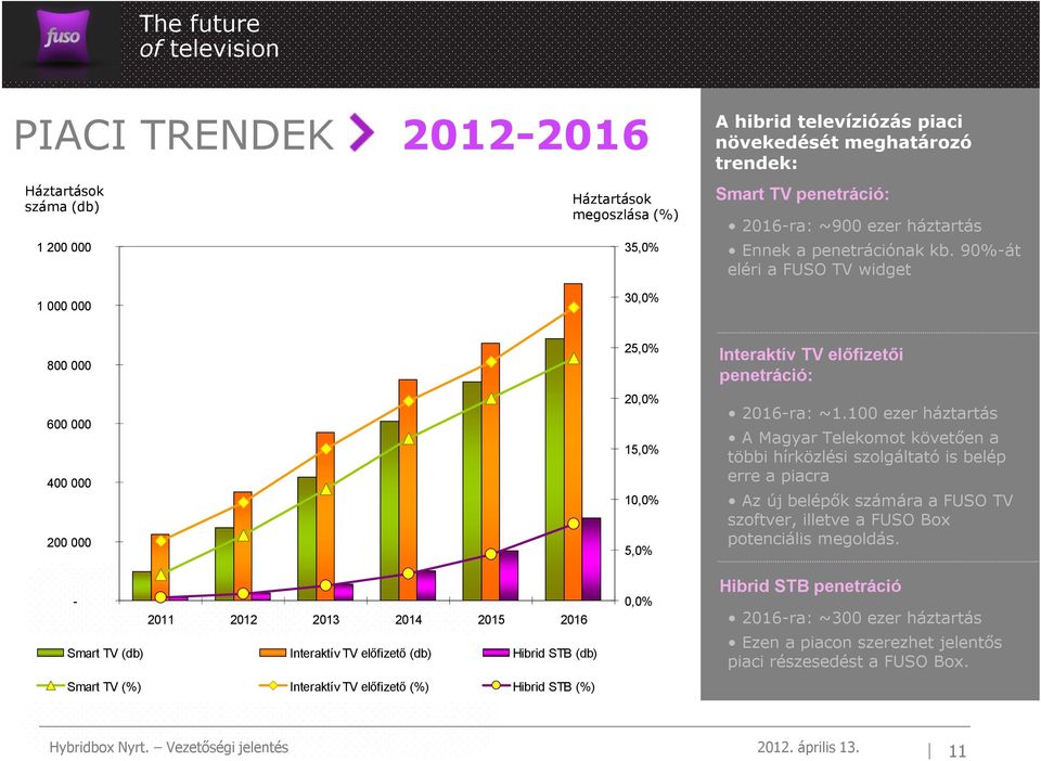 90%-át eléri a FUSO TV widget 1 000 000 30,0% 800 000 600 000 400 000 200 000-2011 2012 2013 2014 2015 2016 Smart TV (db) Interaktív TV előfizető (db) Hibrid STB (db) Smart TV (%) Interaktív TV
