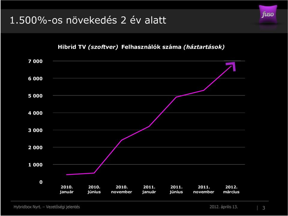 3 000 2 000 1 000 0 2010. január 2010. június 2010.