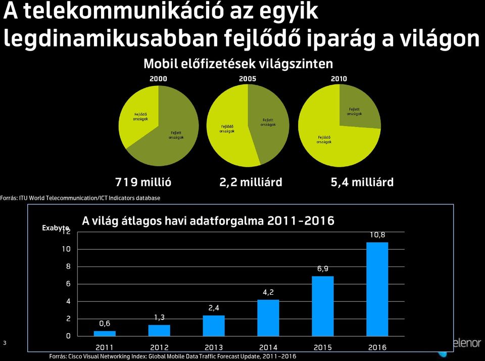 12 10 8 A világ átlagos havi adatforgalma 2011-2016 6,9 10,8 3 6 4,2 4 2,4 2 0,6 1,3 0 2011 2012 2013