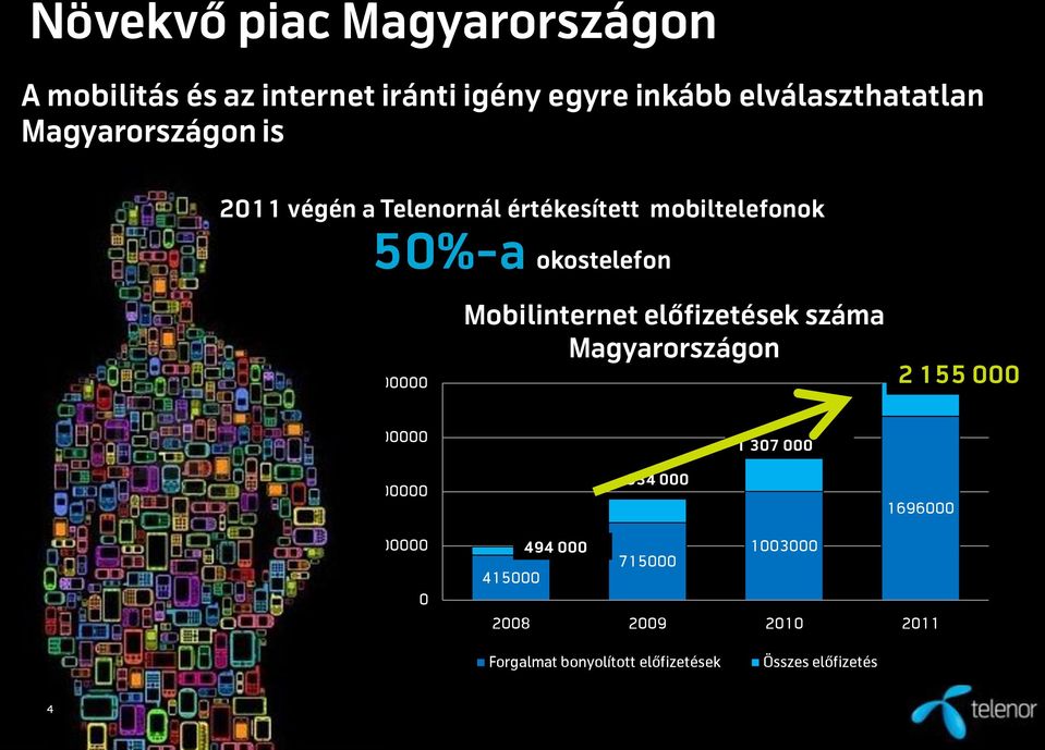 Mobilinternet előfizetések száma Magyarországon 2 155 000 1500000 1000000 934 000 1 307 000 1696000