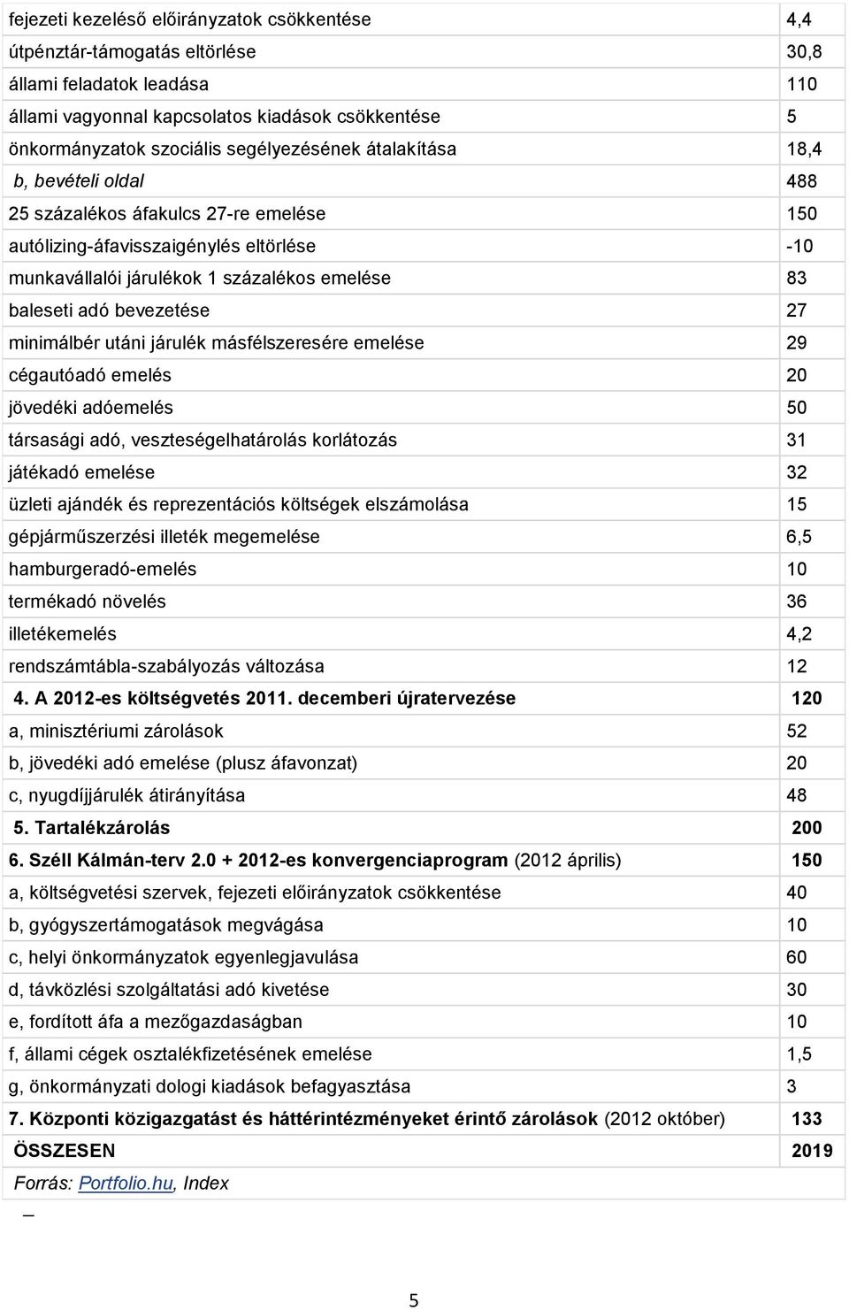 bevezetése 27 minimálbér utáni járulék másfélszeresére emelése 29 cégautóadó emelés 20 jövedéki adóemelés 50 társasági adó, veszteségelhatárolás korlátozás 31 játékadó emelése 32 üzleti ajándék és