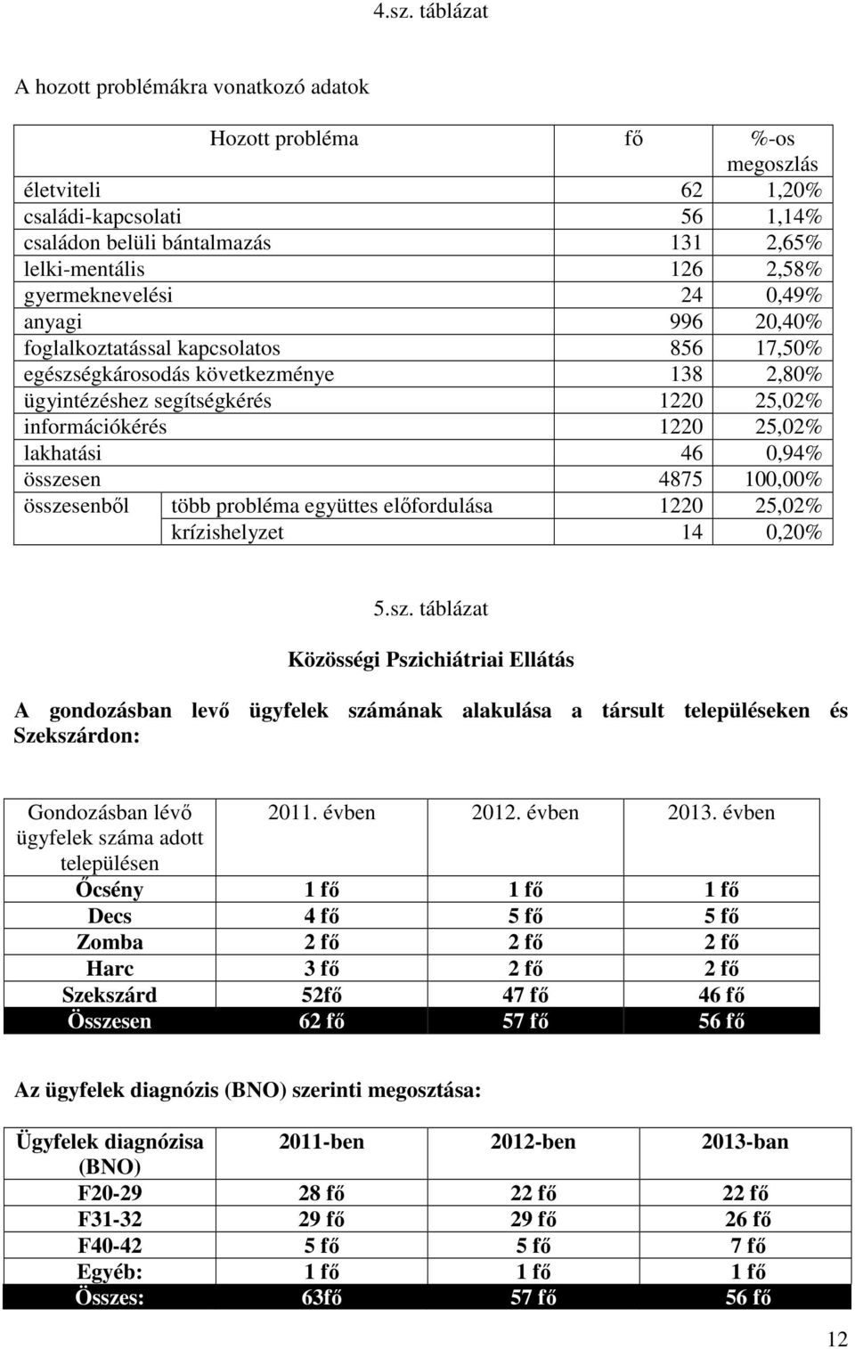 lakhatási 46 0,94% összesen 4875 100,00% összesenbıl több probléma együttes elıfordulása 1220 25,02% krízishelyzet 14 0,20% 5.sz. táblázat Közösségi Pszichiátriai Ellátás A gondozásban levı ügyfelek számának alakulása a társult településeken és Szekszárdon: Gondozásban lévı 2011.